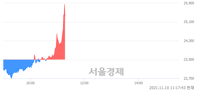 <코>지아이텍, 전일 대비 11.06% 상승.. 일일회전율은 1.79% 기록