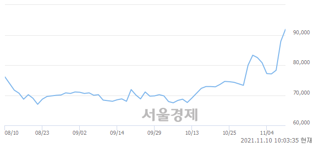 <유>NHN, 전일 대비 7.96% 상승.. 일일회전율은 3.70% 기록