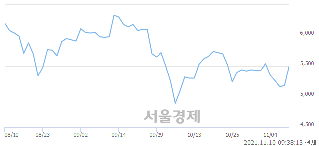 <코>한국정보공학, 5.02% 오르며 체결강도 강세로 반전(101%)