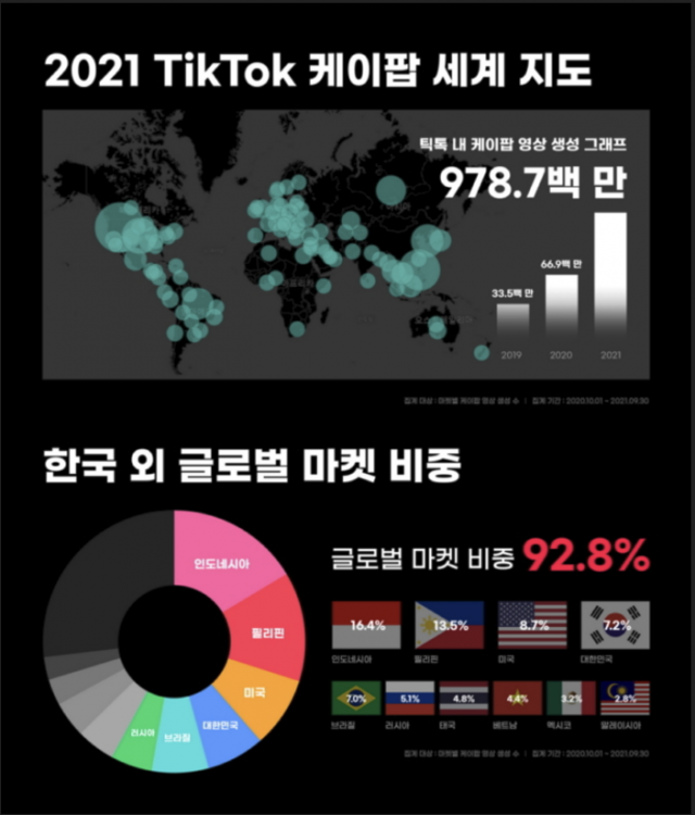 틱톡 K팝 콘텐츠, 92.8%가 해외 이용자… 'K팝 글로벌화, 틱톡에서도'