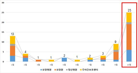 2021년 고위험시설 분류별 발생 건수