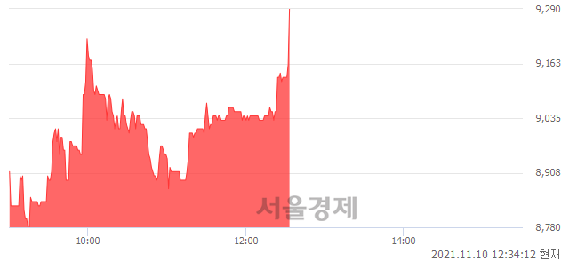 <코>멕아이씨에스, 6.18% 오르며 체결강도 강세 지속(205%)