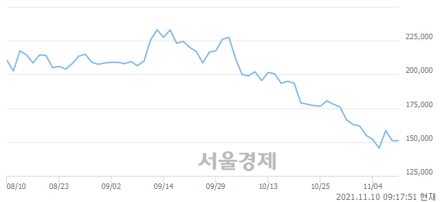 <유>SK아이이테크놀로지, 5.30% 오르며 체결강도 강세로 반전(154%)