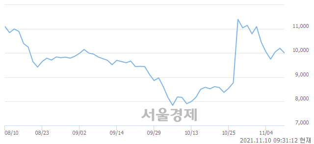 <코>엘엠에스, 3.92% 오르며 체결강도 강세 지속(141%)