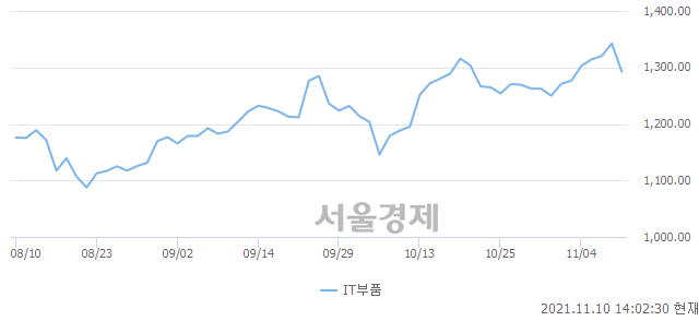 IT부품업(-3.72%↓)이 약세인 가운데, 코스닥도 하락 흐름(-2.14%↓)