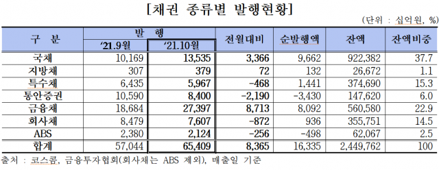 자료=금융투자협회