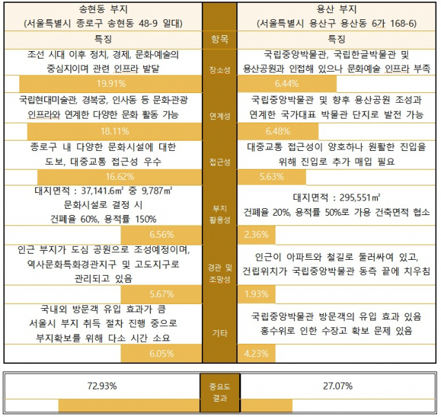 건립 후보지 입지 분석 결과/자료=문체부