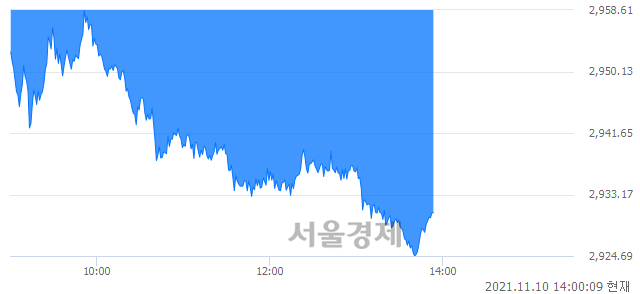 오후 2:00 현재 코스피는 39:61으로 매수우위, 매수강세 업종은 유통업(1.93%↓)