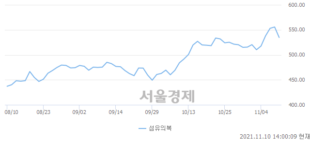 오후 2:00 현재 코스피는 39:61으로 매수우위, 매수강세 업종은 유통업(1.93%↓)