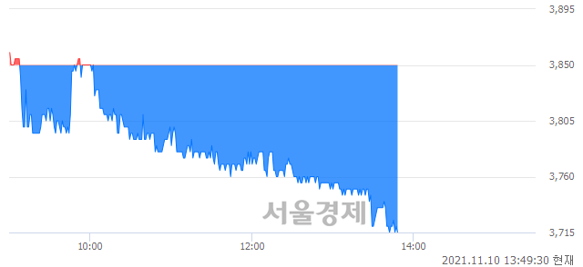 <코>CMG제약, 장중 신저가 기록.. 3,715→3,710(▼5)