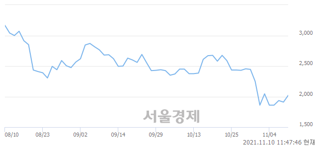 <코>휴센텍, 전일 대비 8.38% 상승.. 일일회전율은 2.30% 기록