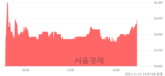 <코>오킨스전자, 5.50% 오르며 체결강도 강세 지속(165%)