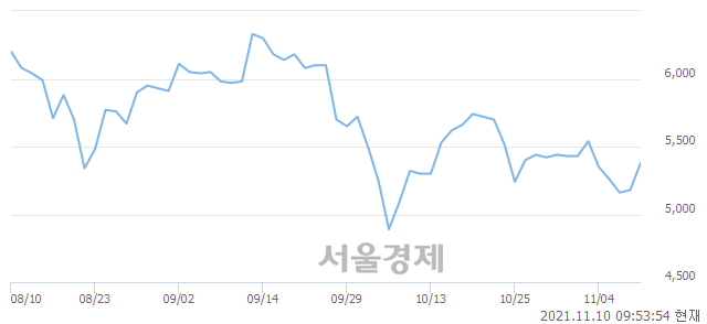 <코>한국정보공학, 전일 대비 7.72% 상승.. 일일회전율은 1.94% 기록