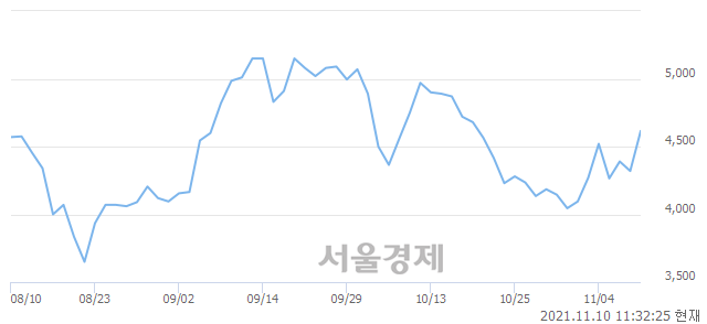 <유>카프로, 전일 대비 7.06% 상승.. 일일회전율은 1.65% 기록