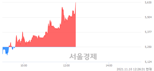 <코>GH신소재, 전일 대비 7.24% 상승.. 일일회전율은 7.04% 기록