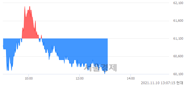 <코>제넥신, 장중 신저가 기록.. 60,600→60,100(▼500)