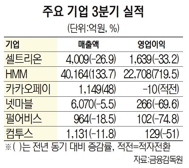 HMM 영업익 2.2조 '분기 최대'…셀트리온 '악몽의 성적표'