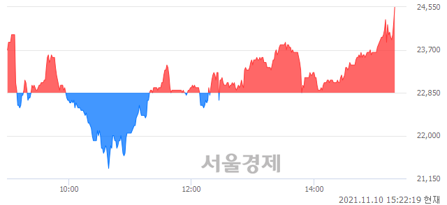 <코>이즈미디어, 전일 대비 7.44% 상승.. 일일회전율은 17.47% 기록