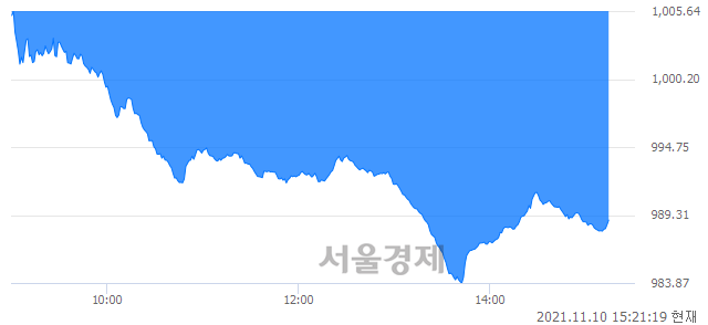 오후 3:21 현재 코스닥은 39:61으로 매수우위, 매수강세 업종은 금융업(3.48%↓)