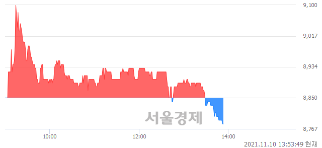 <코>라이프시맨틱스, 장중 신저가 기록.. 8,790→8,780(▼10)