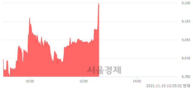 <코>멕아이씨에스, 전일 대비 7.32% 상승.. 일일회전율은 0.70% 기록