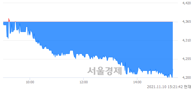 <코>이지홀딩스, 매도잔량 412% 급증