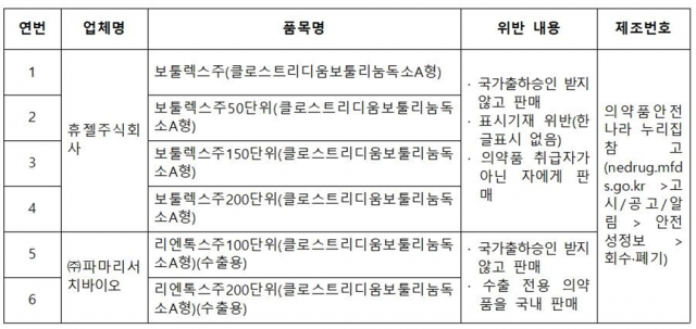 휴젤·파마리서치 보톡스 국가출하승인 없이 판매…허가 취소·회수 조치