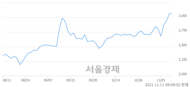 <유>방림, 매수잔량 569% 급증