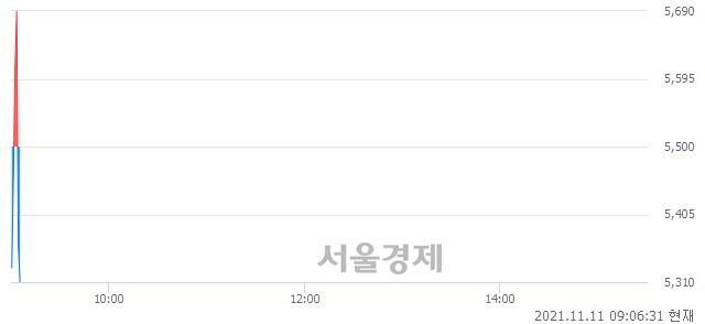 <유>대원화성, 현재가 6.33% 급락