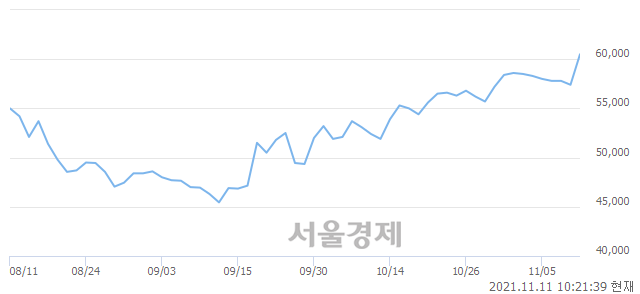 <코>NHN한국사이버결제, 전일 대비 7.32% 상승.. 일일회전율은 0.90% 기록