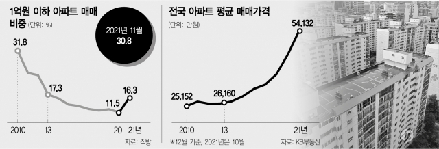 연도별 1억 원 이하 아파트 매매 비중 및 전국 아파트 평균 매매 가격./서울경제DB