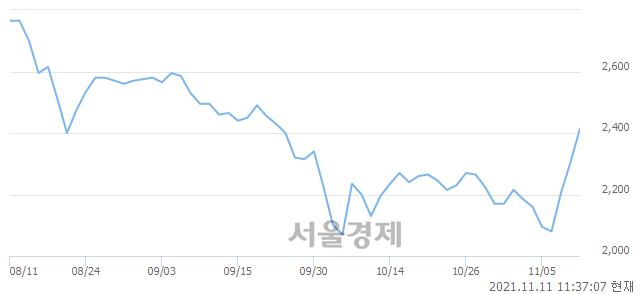 <코>케이엠제약, 전일 대비 7.16% 상승.. 일일회전율은 3.58% 기록
