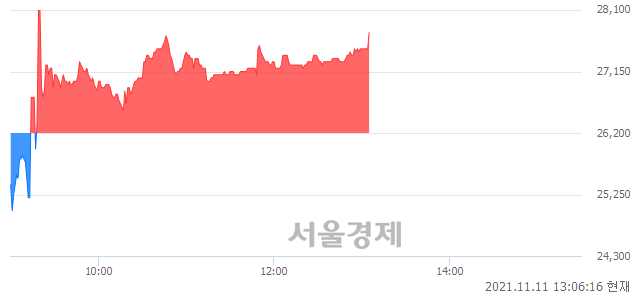 <코>플리토, 5.92% 오르며 체결강도 강세 지속(114%)