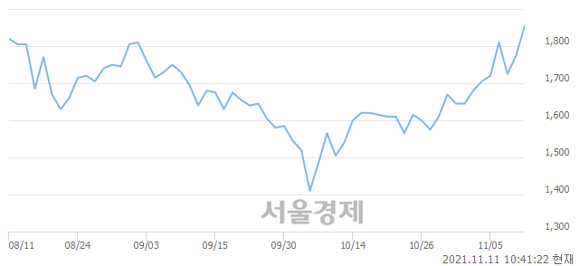 <유>동양, 전일 대비 8.17% 상승.. 일일회전율은 1.97% 기록