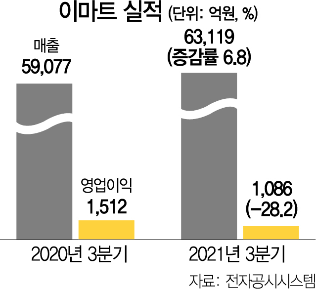 이마트 분기매출 첫 6조 돌파…영업이익은 전년比 28% 하락