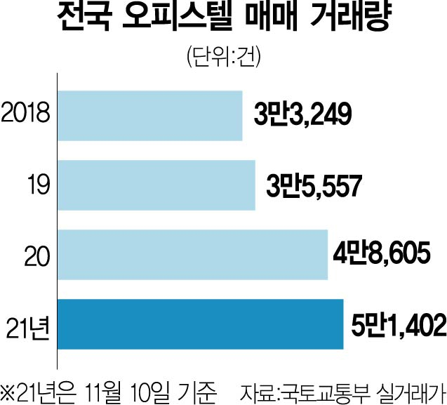 규제·공급가뭄 풍선효과...오피스텔 거래량 15년來 최다