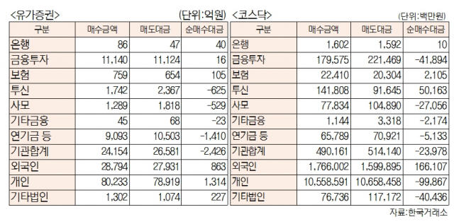 [표]유가증권 코스닥 투자주체별 매매동향( 11월 11일-최종치)