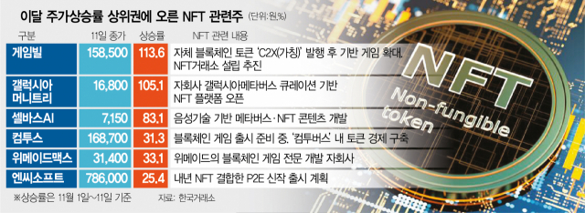 '엔씨 상한가' 만든 NFT…'과열 맞다' VS '성장성 커' 갑론을박