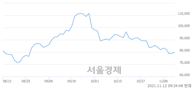 <유>코오롱인더, 3.41% 오르며 체결강도 강세 지속(175%)