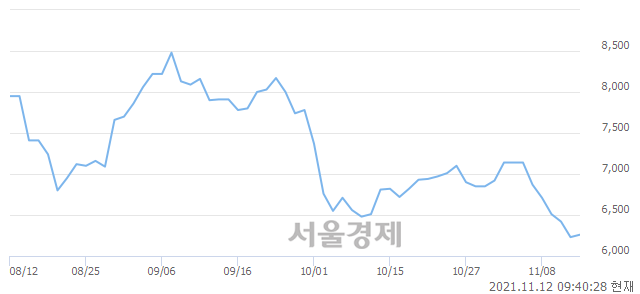 <코>크리스탈지노믹스, 전일 대비 8.19% 상승.. 일일회전율은 0.20% 기록