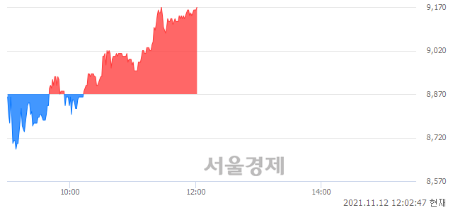 <코>제이씨케미칼, 3.38% 오르며 체결강도 강세 지속(124%)