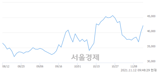 <코>솔브레인홀딩스, 전일 대비 7.10% 상승.. 일일회전율은 0.76% 기록