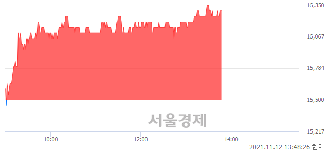 <코>에이피티씨, 5.16% 오르며 체결강도 강세 지속(203%)