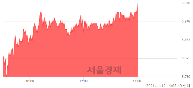 <코>파워넷, 4.51% 오르며 체결강도 강세 지속(128%)