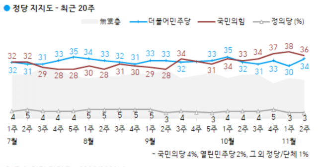 컨벤션 효과 끝나가나…국민의힘 지지율 38%→36%