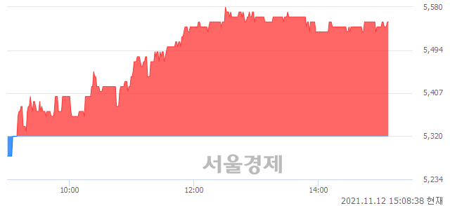 <코>이씨에스, 4.32% 오르며 체결강도 강세 지속(157%)