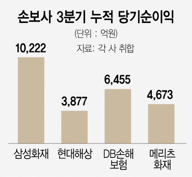 자동차보험 손해율 개선에…손보사 3분기 실적 '好好'