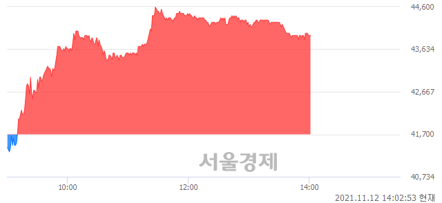 <코>유진테크, 5.40% 오르며 체결강도 강세 지속(257%)