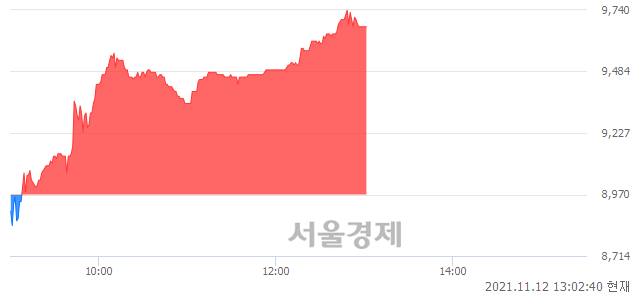 <코>성창오토텍, 전일 대비 7.80% 상승.. 일일회전율은 1.91% 기록