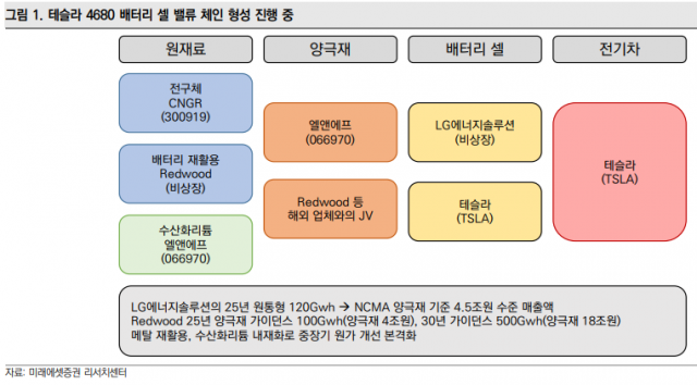 '생각보다 빨리 시작된 테슬라 서프라이즈' 엘앤에프 목표가 36만